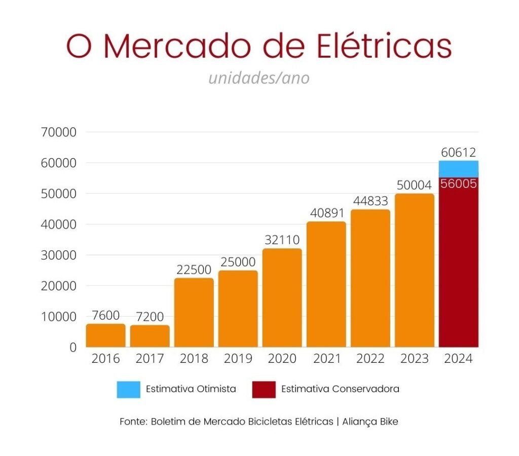 A Análise de Custo-Benefício das Bicicletas Elétricas